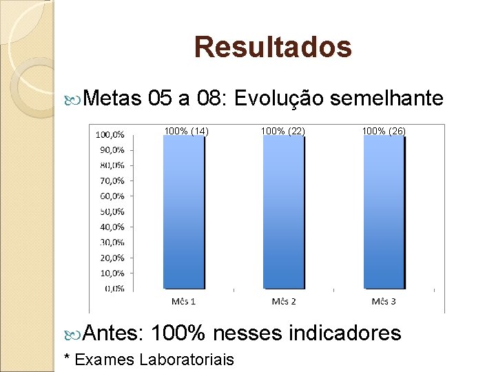 Resultados Metas 05 a 08: Evolução semelhante 100% (14) 100% (22) 100% (26) Antes: