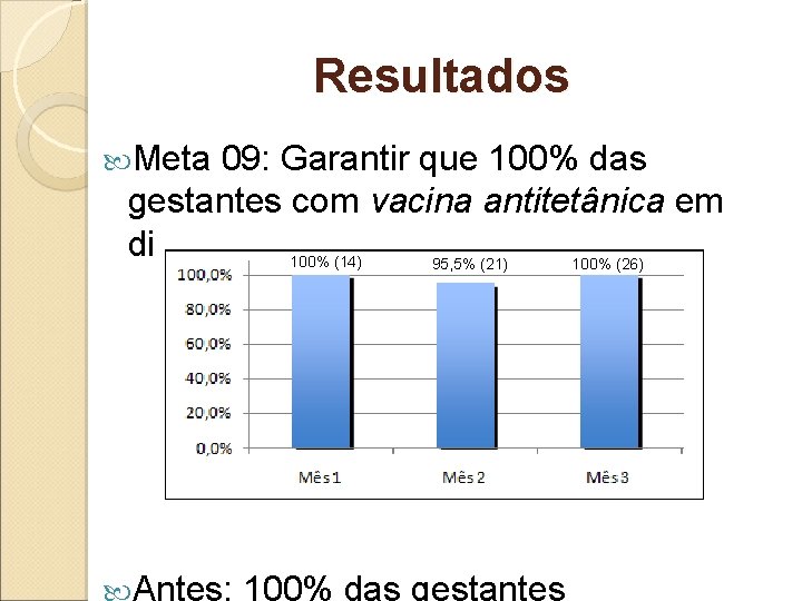 Resultados Meta 09: Garantir que 100% das gestantes com vacina antitetânica em dia. 100%