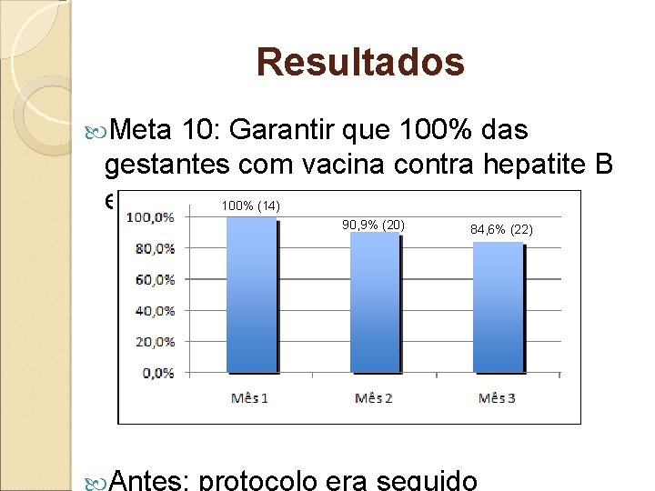 Resultados Meta 10: Garantir que 100% das gestantes com vacina contra hepatite B em