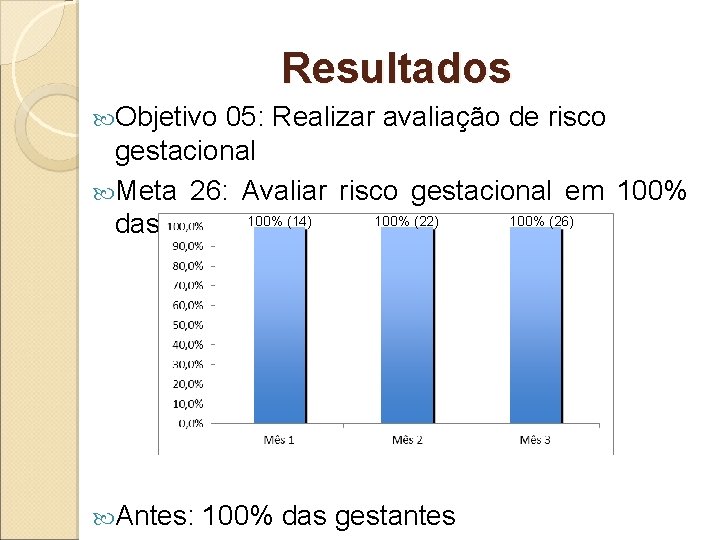 Resultados Objetivo 05: Realizar avaliação de risco gestacional Meta 26: Avaliar risco gestacional em