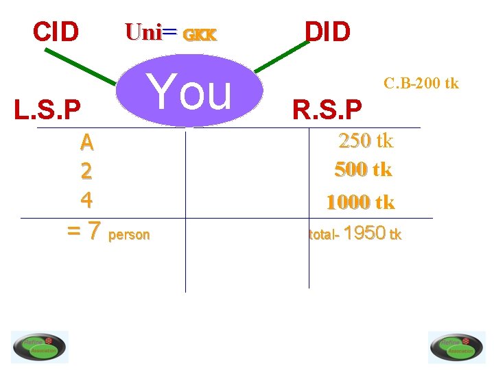 CID Uni= GKK L. S. P You A 2 4 = 7 person DID