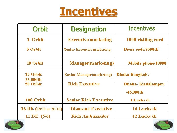 Incentives Orbit 1 Orbit 5 Orbit 10 Orbit 25, 000 tk 50 Orbit Designation