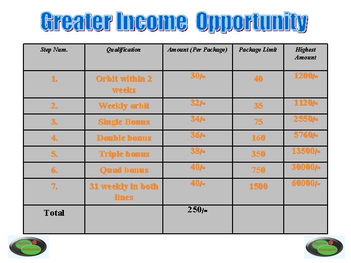 Step Num. Qualification Amount (Per Package) Package Limit 1. Orbit within 2 weeks 30/=