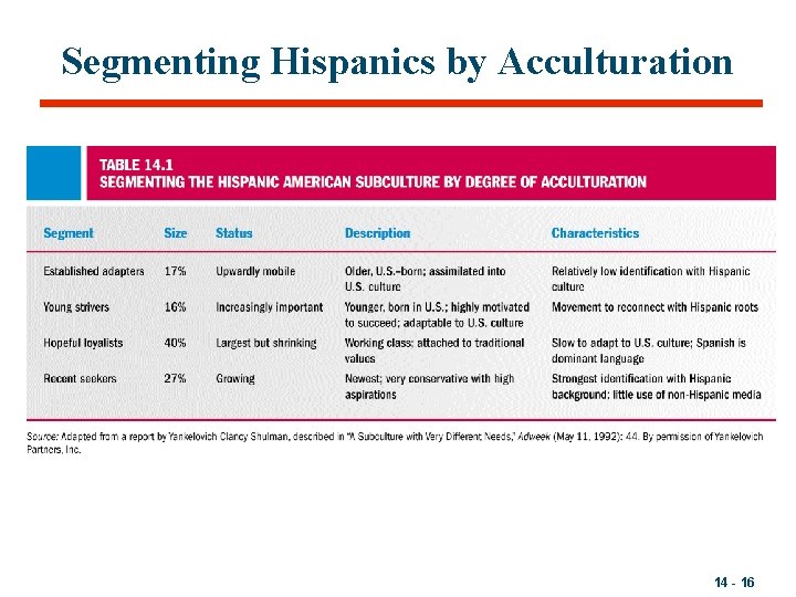 Segmenting Hispanics by Acculturation 14 - 16 