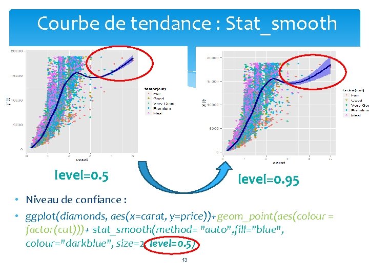 Courbe de tendance : Stat_smooth level=0. 5 level=0. 95 • Niveau de confiance :