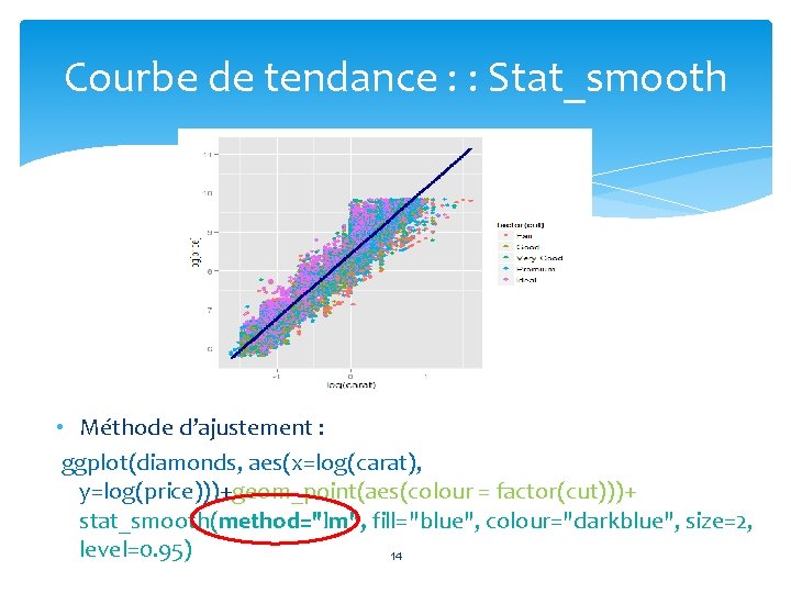 Courbe de tendance : : Stat_smooth • Méthode d’ajustement : ggplot(diamonds, aes(x=log(carat), y=log(price)))+geom_point(aes(colour =