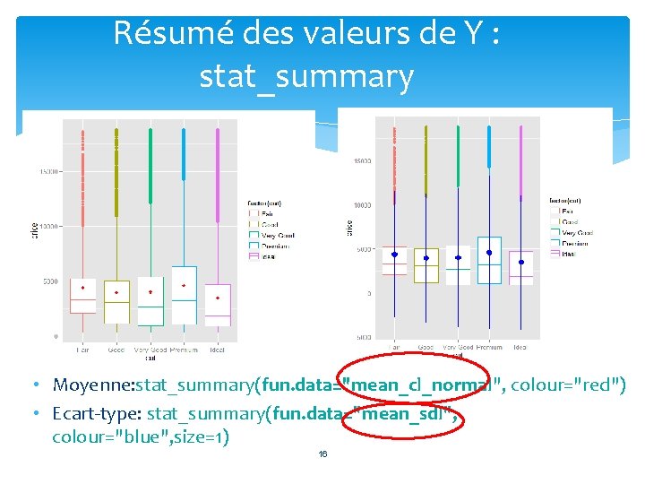 Résumé des valeurs de Y : stat_summary • Moyenne: stat_summary(fun. data="mean_cl_normal", colour="red") • Ecart-type:
