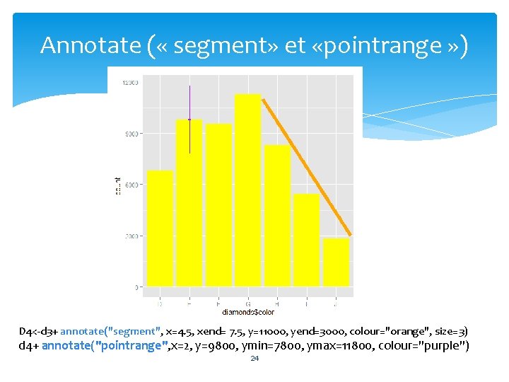 Annotate ( « segment» et «pointrange » ) D 4<-d 3+ annotate("segment", x=4. 5,