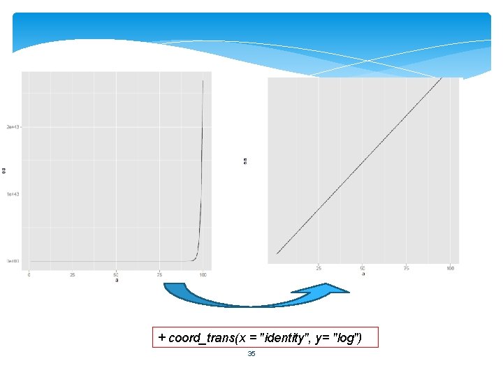 + coord_trans(x = "identity", y= "log") 35 