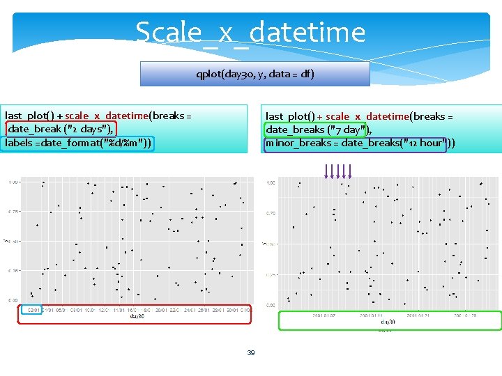 Scale_x_datetime qplot(day 30, y, data = df) last_plot() + scale_x_datetime(breaks = date_break ("2 days"),