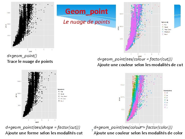 Geom_point Le nuage de points d+geom_point() Trace le nuage de points d+geom_point(aes(shape = factor(cut)))