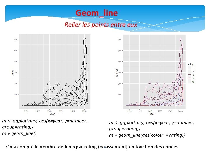 Geom_line Relier les points entre eux m <- ggplot(mry, aes(x=year, y=number, group=rating)) m +