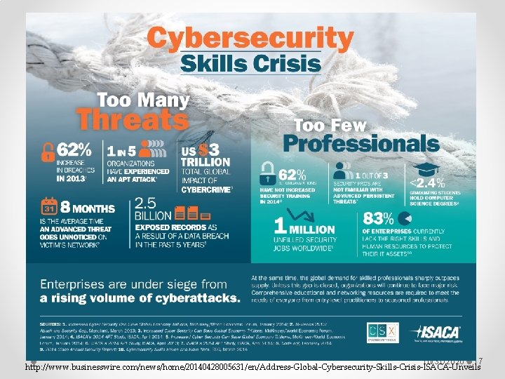 Oportunidades e desafios 10/31/2020 17 http: //www. businesswire. com/news/home/20140428005631/en/Address-Global-Cybersecurity-Skills-Crisis-ISACA-Unveils 