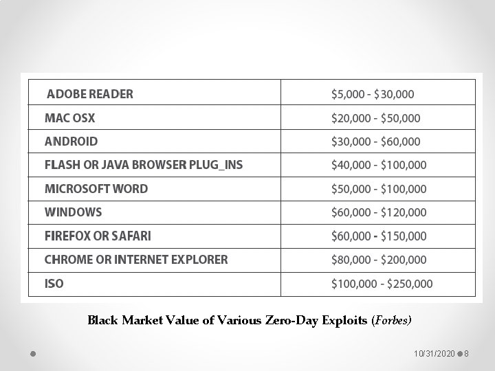 Black Market Value of Various Zero-Day Exploits (Forbes) 10/31/2020 8 