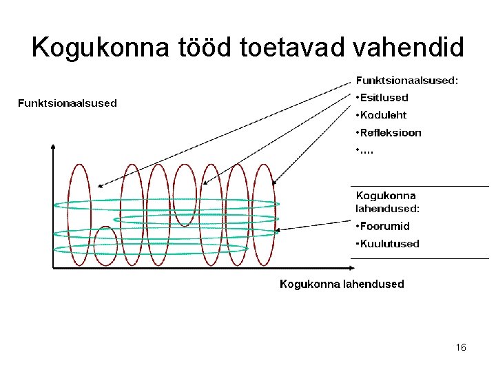 Kogukonna tööd toetavad vahendid 16 