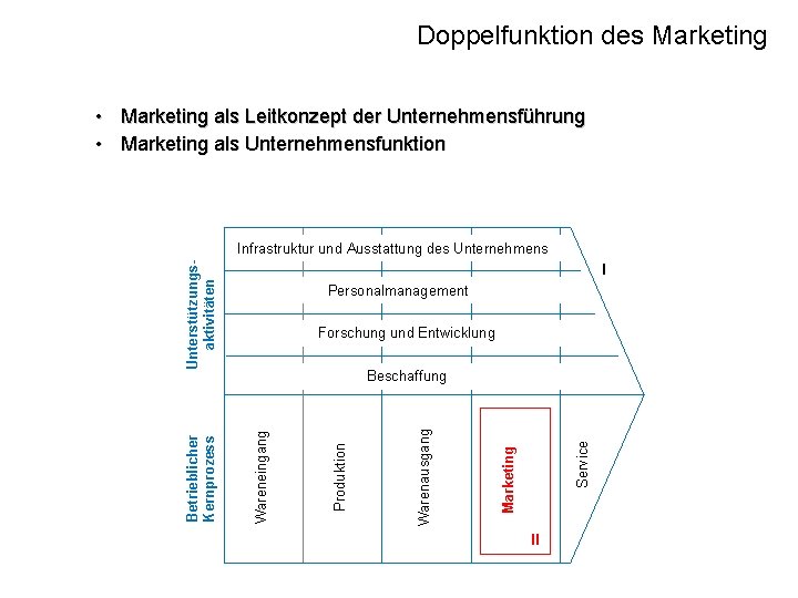 Doppelfunktion des Marketing • Marketing als Leitkonzept der Unternehmensführung • Marketing als Unternehmensfunktion I