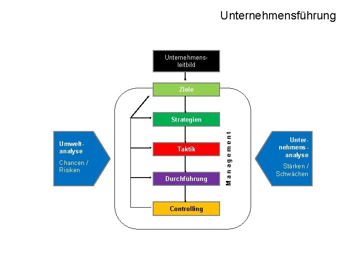 Unternehmensführung Unternehmensleitbild Ziele Umweltanalyse Taktik Chancen / Risiken Durchführung Controlling Management Strategien Unternehmensanalyse Stärken