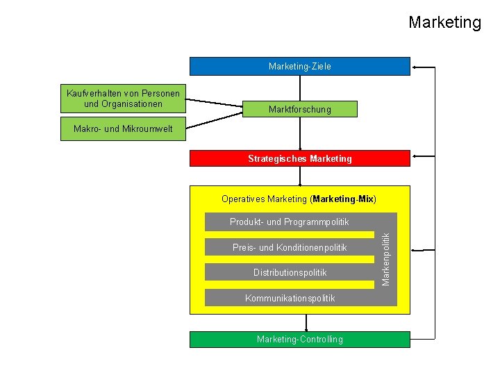 Marketing-Ziele Kaufverhalten von Personen und Organisationen Marktforschung Makro- und Mikroumwelt Strategisches Marketing Operatives Marketing