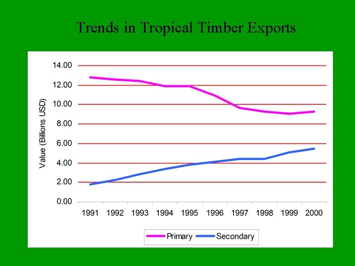 Trends in Tropical Timber Exports 