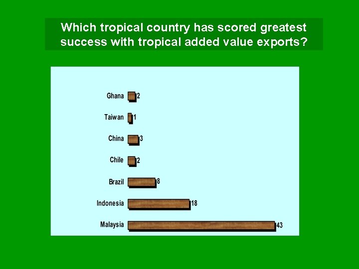 Which tropical country has scored greatest success with tropical added value exports? 