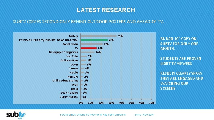 LATEST RESEARCH SUBTV COMES SECOND ONLY BEHIND OUTDOOR POSTERS AND AHEAD OF TV. Posters