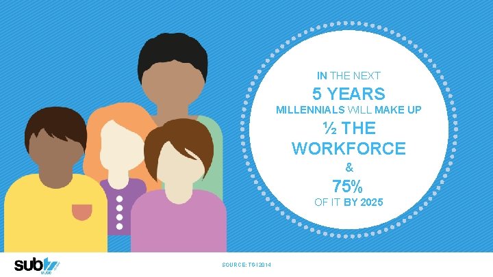 IN THE NEXT 5 YEARS MILLENNIALS WILL MAKE UP ½ THE WORKFORCE & 75%