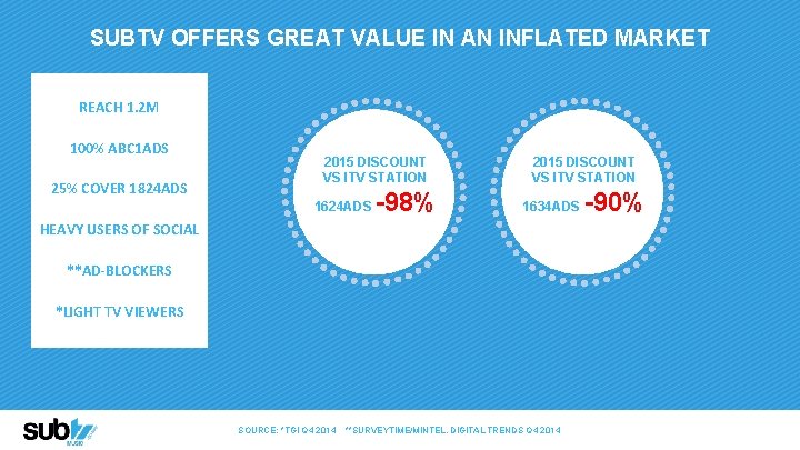 SUBTV OFFERS GREAT VALUE IN AN INFLATED MARKET REACH 1. 2 M 100% ABC