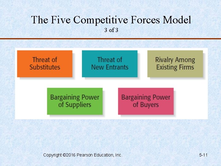 The Five Competitive Forces Model 3 of 3 Copyright © 2016 Pearson Education, Inc.