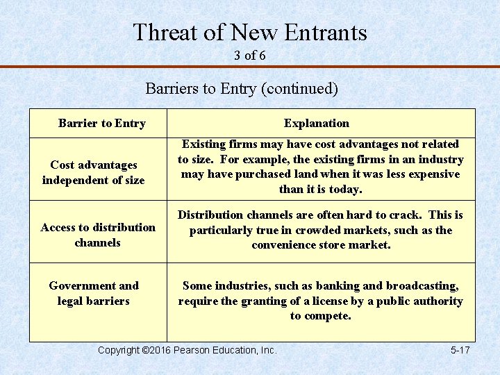 Threat of New Entrants 3 of 6 Barriers to Entry (continued) Barrier to Entry