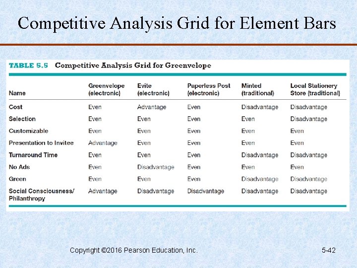 Competitive Analysis Grid for Element Bars Copyright © 2016 Pearson Education, Inc. 5 -42