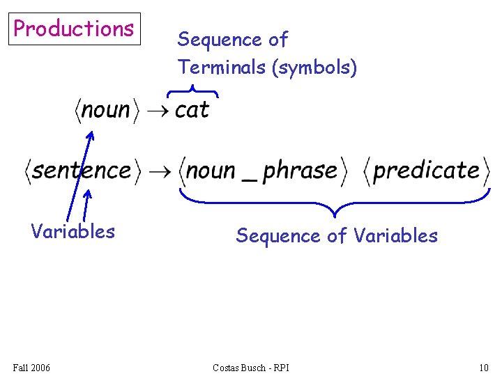 Productions Variables Fall 2006 Sequence of Terminals (symbols) Sequence of Variables Costas Busch -