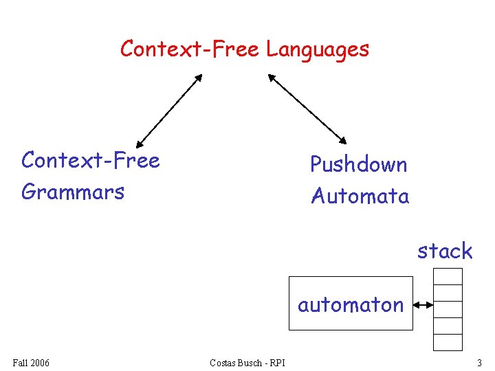 Context-Free Languages Context-Free Grammars Pushdown Automata stack automaton Fall 2006 Costas Busch - RPI