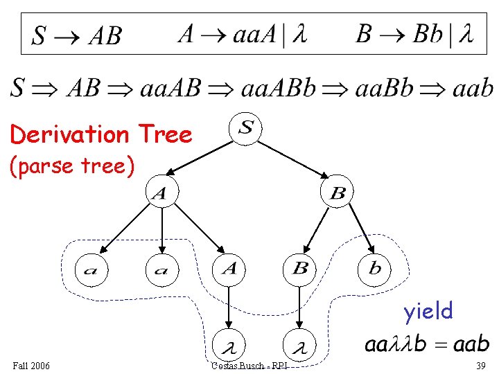 Derivation Tree (parse tree) yield Fall 2006 Costas Busch - RPI 39 