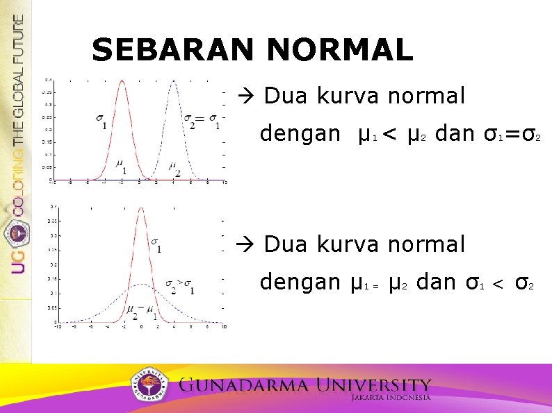 SEBARAN NORMAL Dua kurva normal dengan μ 1 < μ 2 dan σ1=σ2 Dua