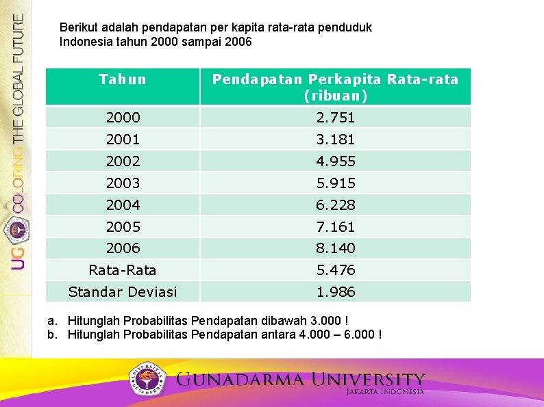 Berikut adalah pendapatan per kapita rata-rata penduduk Indonesia tahun 2000 sampai 2006 Tahun Pendapatan