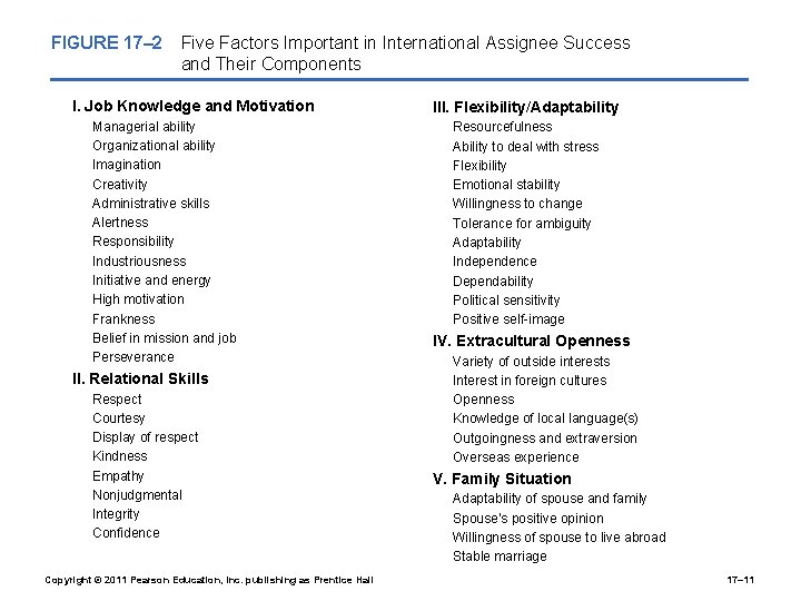 FIGURE 17– 2 Five Factors Important in International Assignee Success and Their Components I.