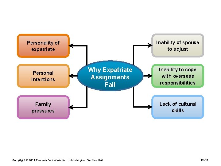 Inability of spouse to adjust Personality of expatriate Personal intentions Why Expatriate Assignments Fail