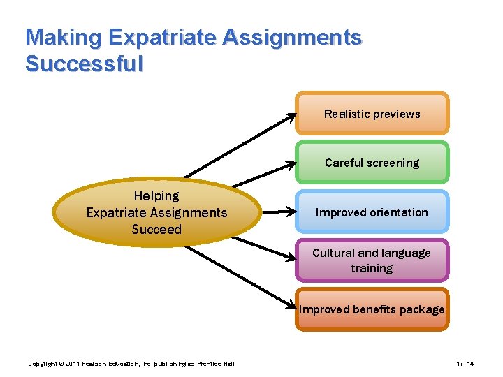 Making Expatriate Assignments Successful Realistic previews Careful screening Helping Expatriate Assignments Succeed Improved orientation