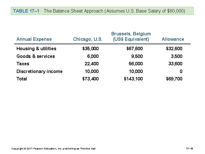 TABLE 17– 1 The Balance Sheet Approach (Assumes U. S. Base Salary of $80,