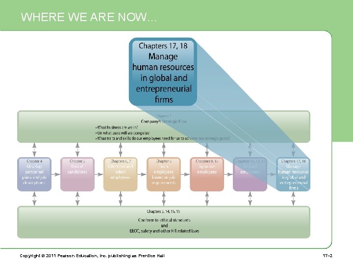 WHERE WE ARE NOW… Copyright © 2011 Pearson Education, Inc. publishing as Prentice Hall