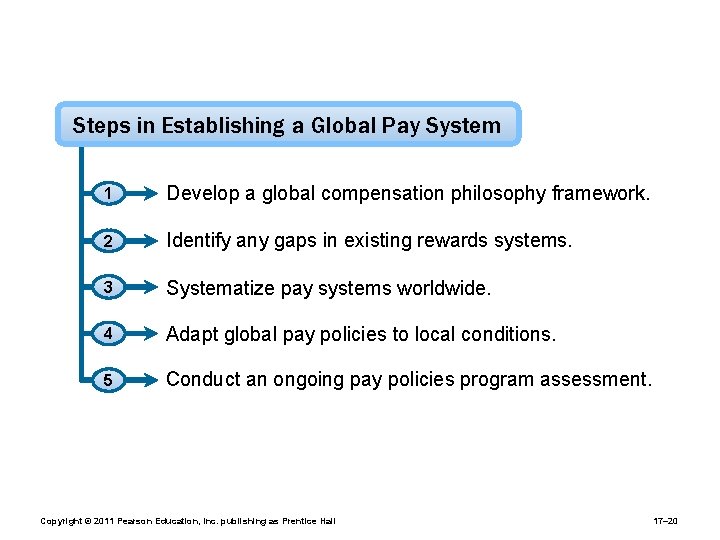 Steps in Establishing a Global Pay System 1 Develop a global compensation philosophy framework.