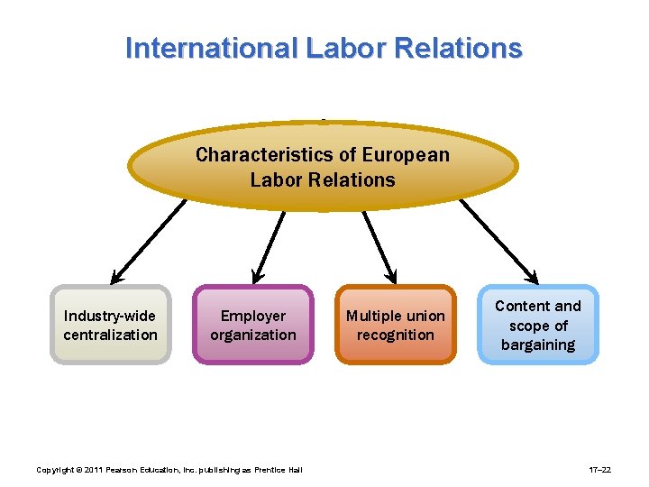 International Labor Relations Characteristics of European Labor Relations Industry-wide centralization Employer organization Copyright ©