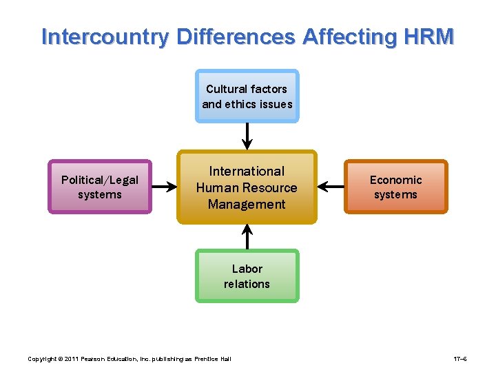 Intercountry Differences Affecting HRM Cultural factors and ethics issues Political/Legal systems International Human Resource