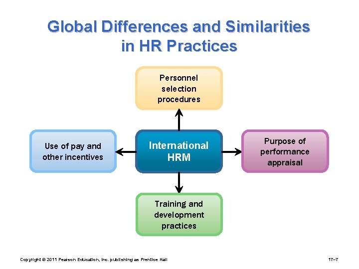 Global Differences and Similarities in HR Practices Personnel selection procedures Use of pay and