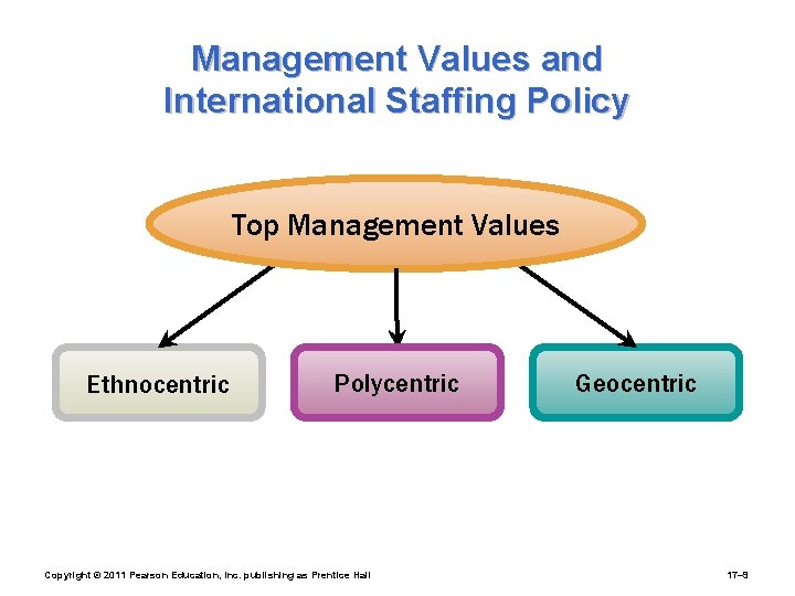 Management Values and International Staffing Policy Top Management Values Ethnocentric Polycentric Copyright © 2011