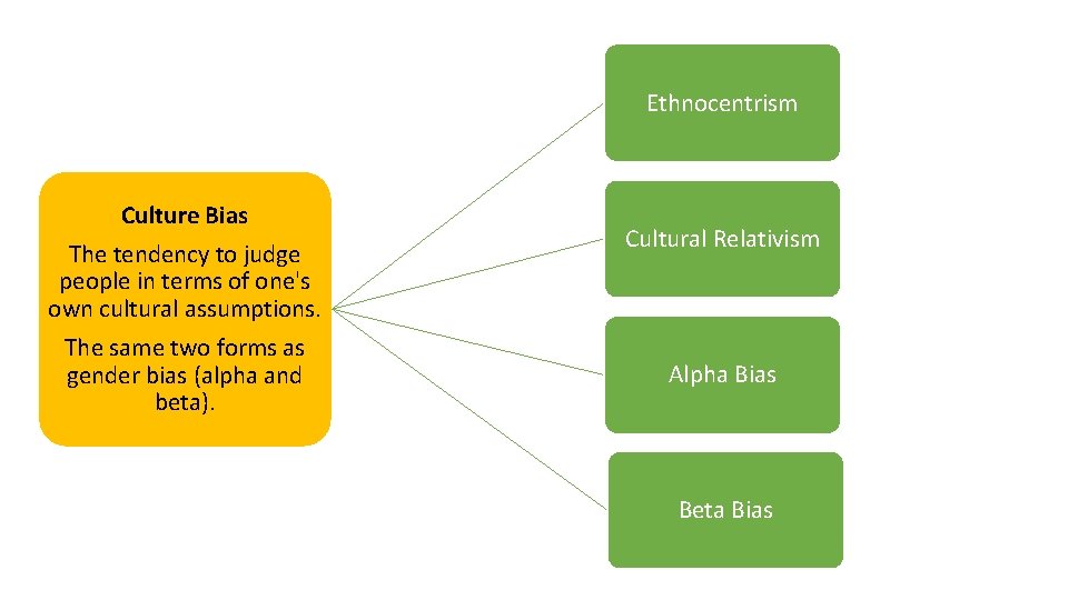 Ethnocentrism Culture Bias The tendency to judge people in terms of one's own cultural