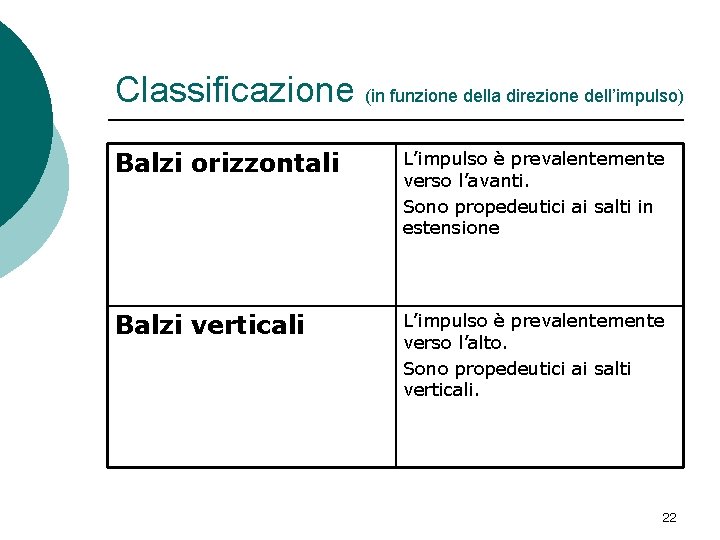 Classificazione (in funzione della direzione dell’impulso) Balzi orizzontali L’impulso è prevalentemente verso l’avanti. Sono Classificazione (in funzione della direzione dell’impulso) Balzi orizzontali L’impulso è prevalentemente verso l’avanti. Sono