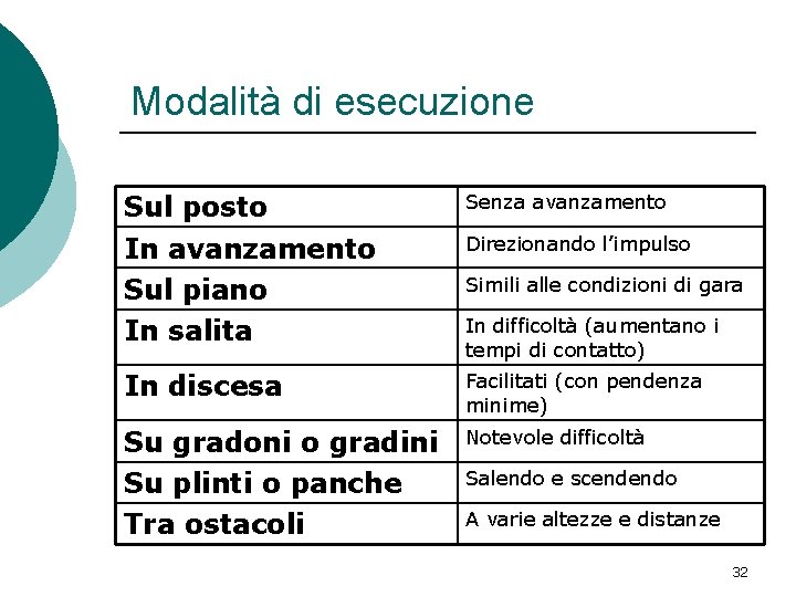 Modalità di esecuzione Sul posto In avanzamento Sul piano In salita Senza avanzamento In Modalità di esecuzione Sul posto In avanzamento Sul piano In salita Senza avanzamento In