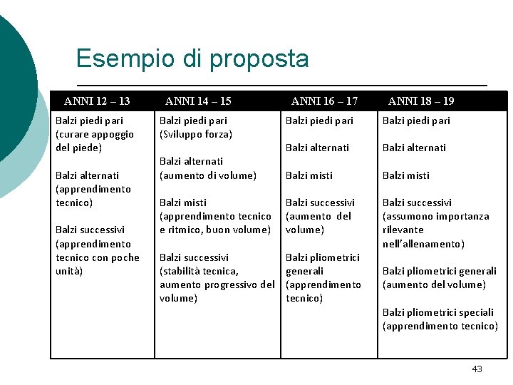 Esempio di proposta ANNI 12 – 13 ANNI 14 – 15 Balzi piedi pari Esempio di proposta ANNI 12 – 13 ANNI 14 – 15 Balzi piedi pari