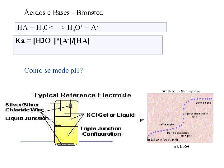 Ácidos e Bases - Bronsted HA + H 20 <---> H 3 O+ +